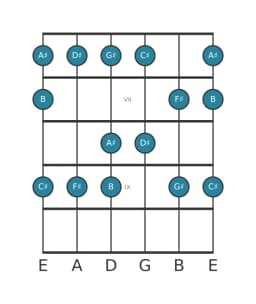 Guitar scale for C sharp Piongio in position 5