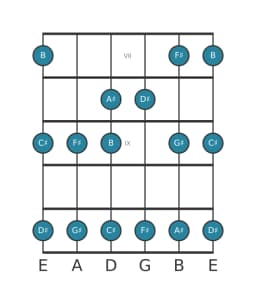 Guitar scale for C sharp Piongio in position 6