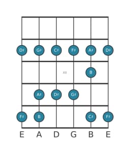 Guitar scale for C sharp Piongio in position 9