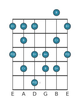 Guitar scale for C sharp Prometheus in position 0
