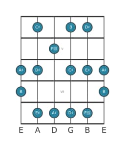 Guitar scale for C sharp Prometheus in position 3