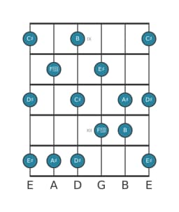Guitar scale for C sharp Prometheus in position 8