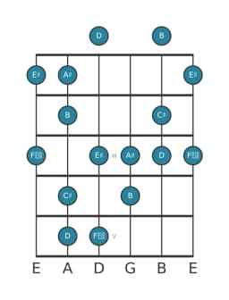 Guitar scale for C sharp Prometheus neopolitan in position 0