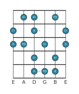 Guitar scale for C sharp Prometheus neopolitan in position 7