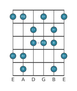 Guitar scale for C sharp Prometheus neopolitan in position 9