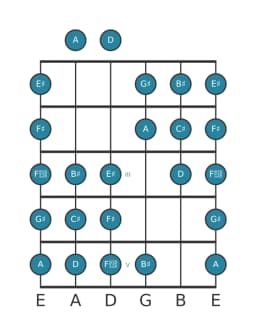 Guitar scale for C sharp Purvi raga in position 0