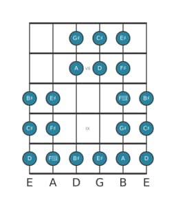Guitar scale for C sharp Purvi raga in position 5