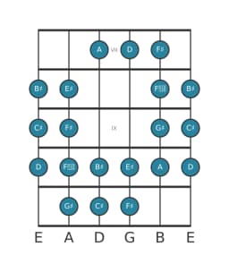 Guitar scale for C sharp Purvi raga in position 6