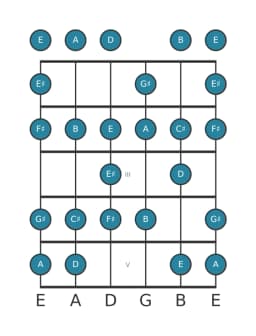 Guitar scale for C sharp Spanish heptatonic in position 0