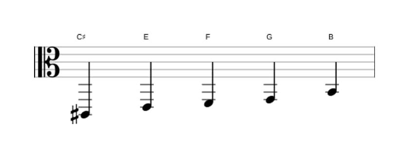 Sheet music of the C sharp Super locrian pentatonic scale in three octaves (2)