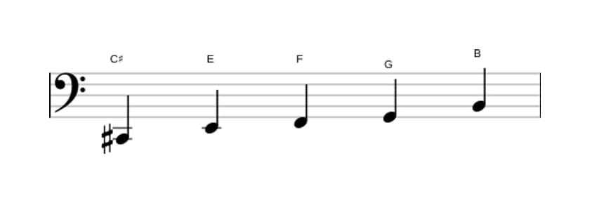 Sheet music of the C sharp Super locrian pentatonic scale in three octaves (2)