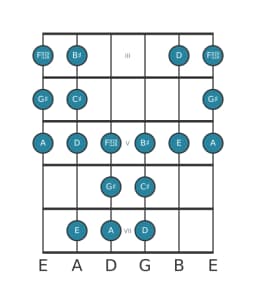 Guitar scale for C sharp Todi raga in position 2