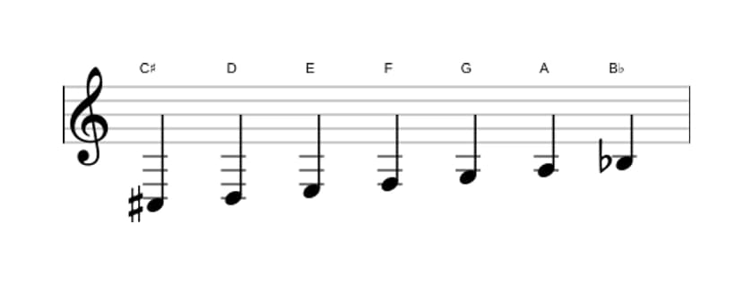 Sheet music of the C sharp Ultralocrian scale in three octaves (3)