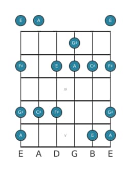 Guitar scale for C sharp Vietnamese one in position 0