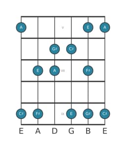 Guitar scale for C sharp Vietnamese one in position 4
