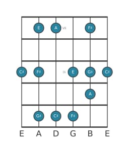Guitar scale for C sharp Vietnamese one in position 6