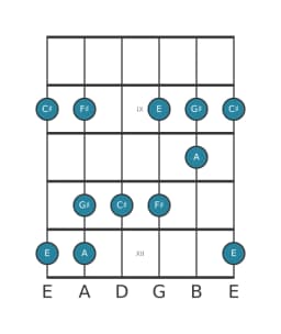 Guitar scale for C sharp Vietnamese one in position 7