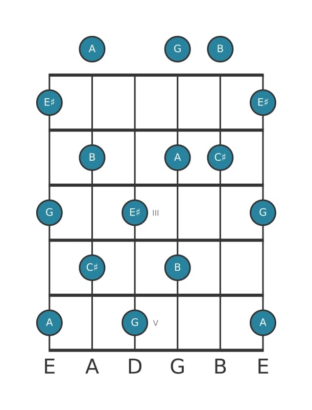 Guitar scale for C sharp Whole tone pentatonic in position 0