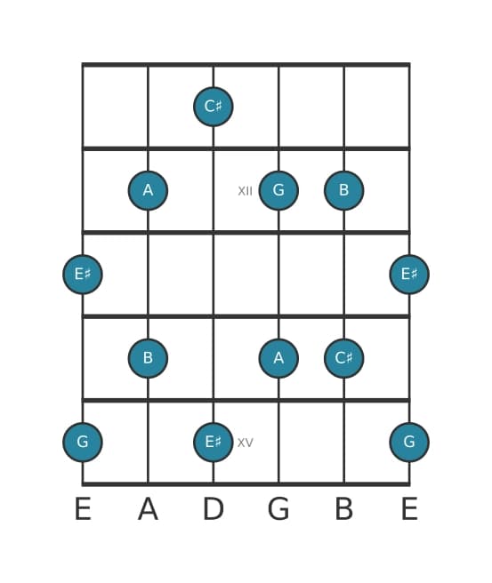 Guitar scale for C sharp Whole tone pentatonic in position 10