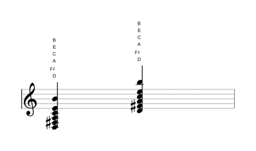 Sheet music of D Dominant thirteenth in three octaves (3)