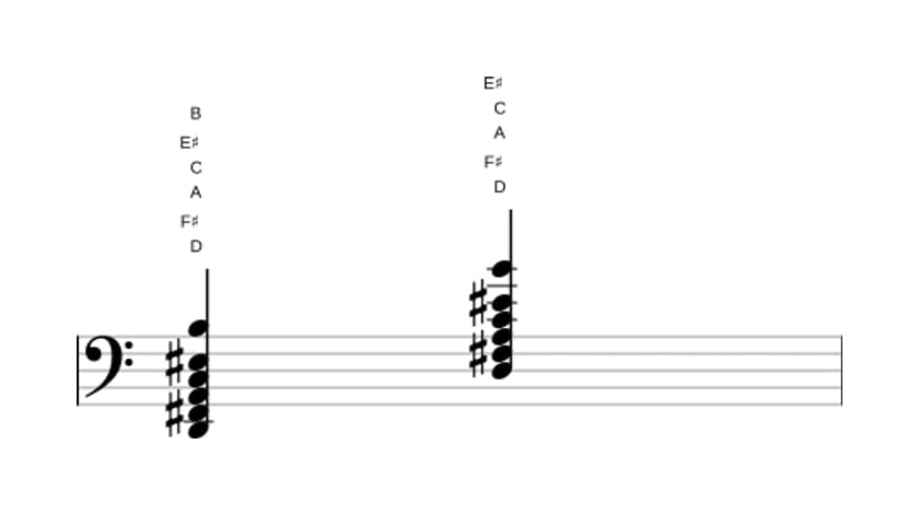 Sheet music of D Dominant thirteenth sharp ninth in three octaves (2)