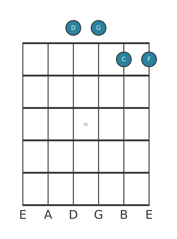 Guitar voicing #0 of the D Fourth chord