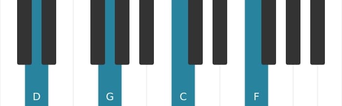Piano voicing of chord D Fourth - 0