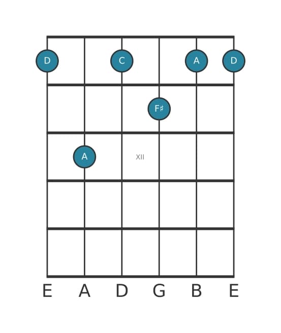 Guitar voicing #1 of the D Dominant seventh chord
