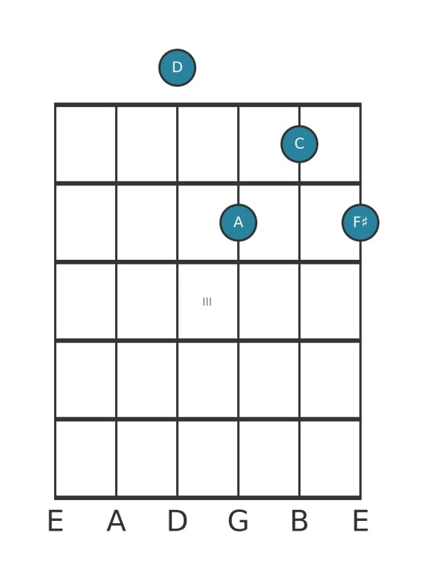Guitar voicing #4 of the D Dominant seventh chord