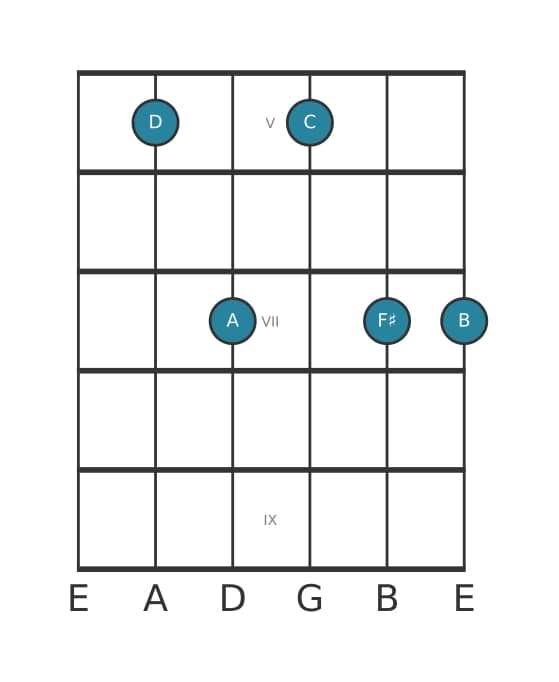 Guitar voicing #1 of the D Dominant seventh add sixth chord