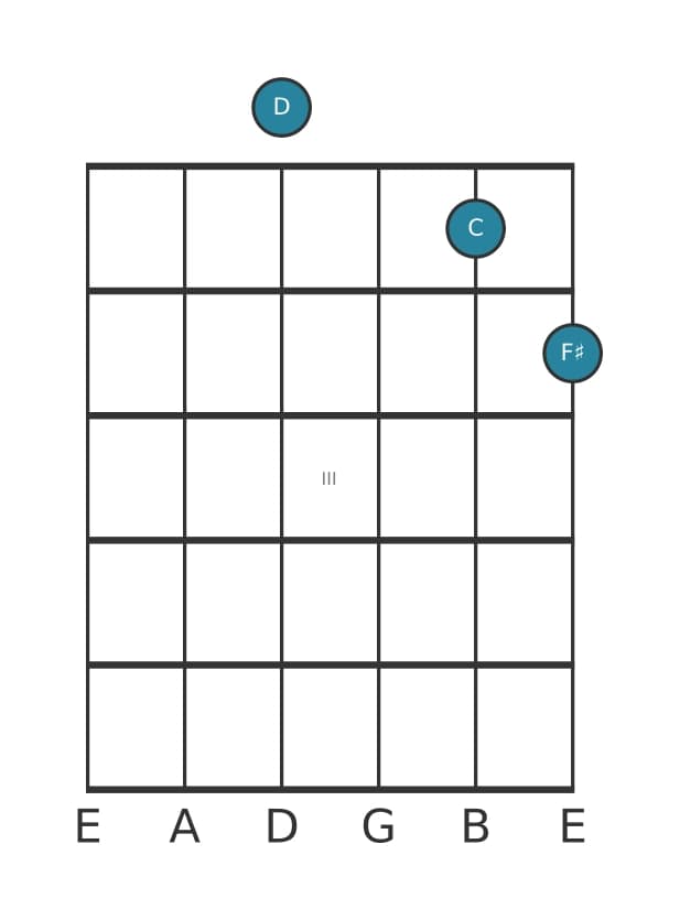 Guitar voicing #1 of the D Dominant seventh no fifth chord