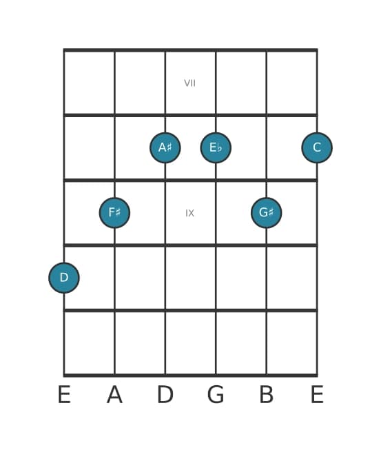 Guitar voicing #1 of the D Dominant seventh sharp fifth flat ninth sharp eleventh chord
