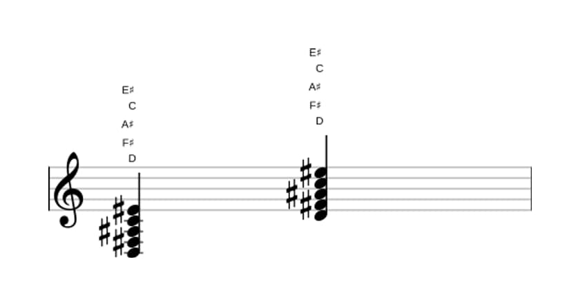 Sheet music of D Dominant seventh sharp fifth sharp ninth in three octaves (3)