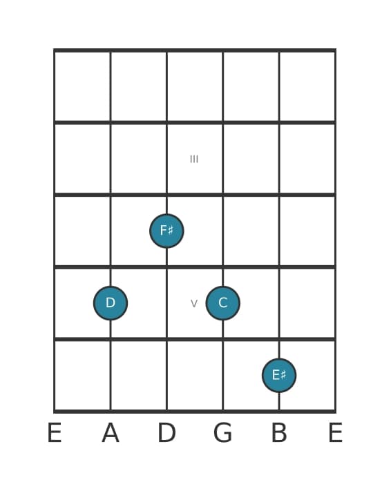 Guitar voicing #1 of the D Dominant seventh sharp ninth chord