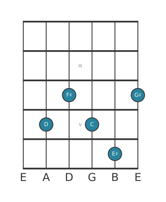 Guitar voicing #1 of the D Dominant seventh sharp ninth sharp eleventh chord