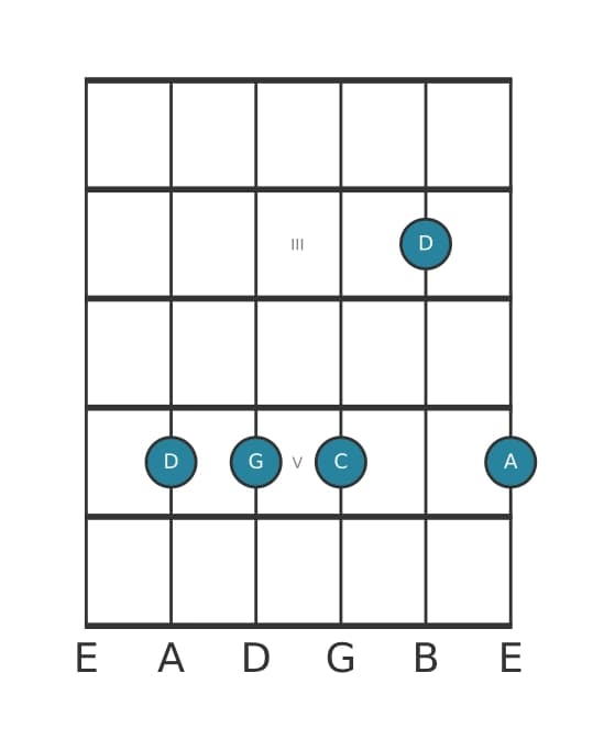 Guitar voicing #0 of the D Seventh suspension four chord