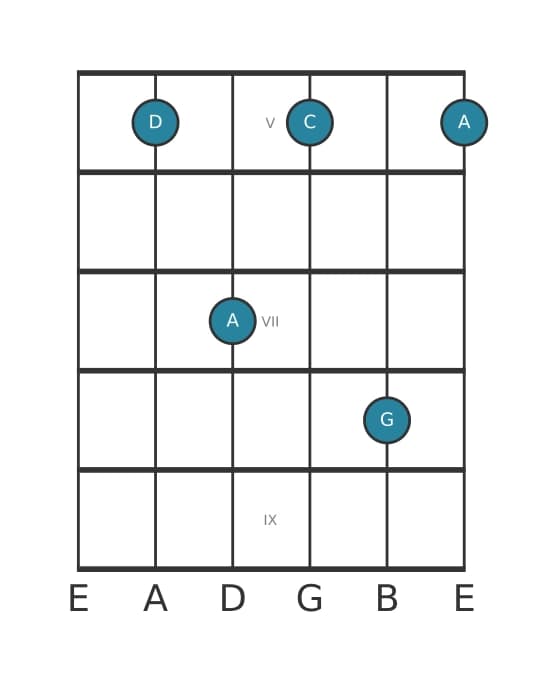 Guitar voicing #2 of the D Seventh suspension four chord