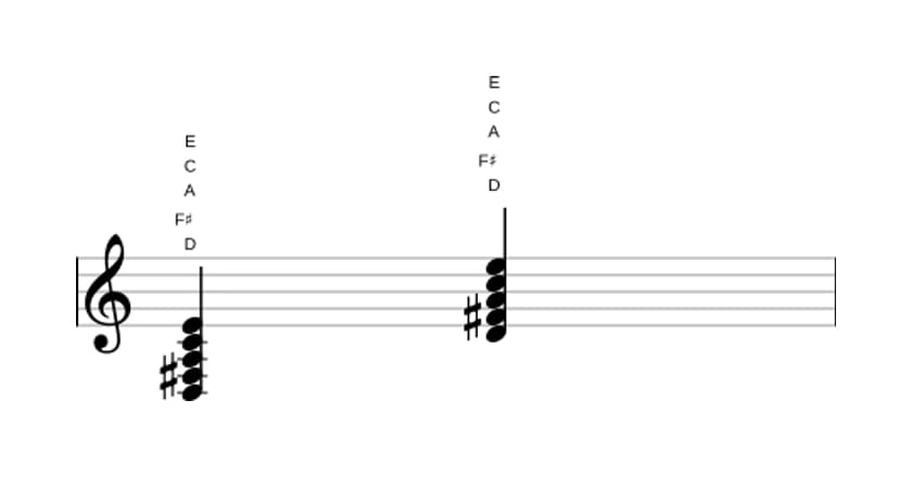 Sheet music of D Dominant ninth in three octaves (3)