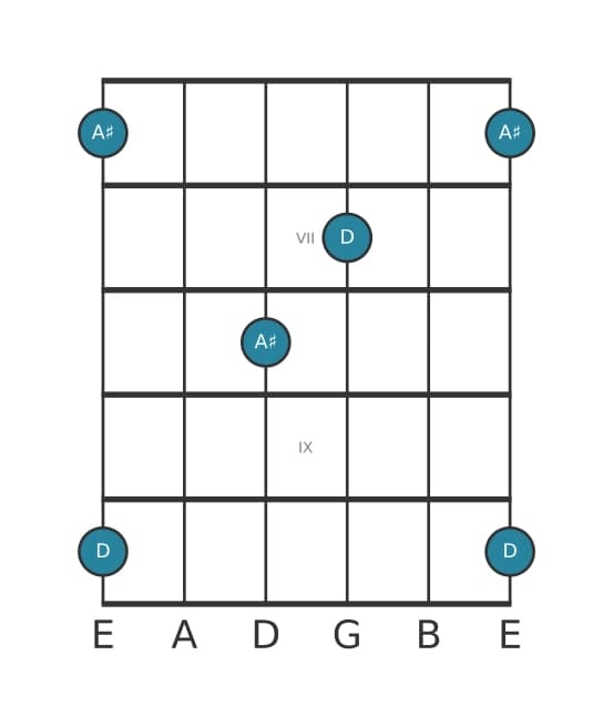 Guitar interval diagram for Augmented fifth in position 5
