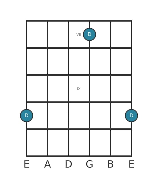 Guitar interval diagram for Augmented seventh in position 6