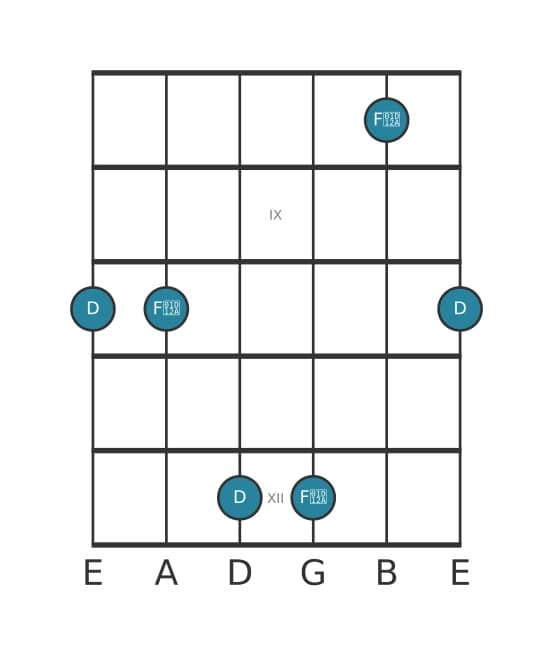 Guitar interval diagram for Augmented third in position 7