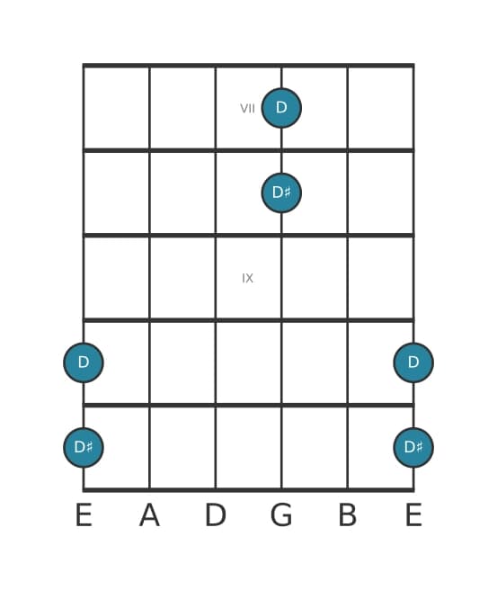 Guitar interval diagram for Augmented unison in position 6