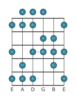 Guitar scale for D Balinese in position 0