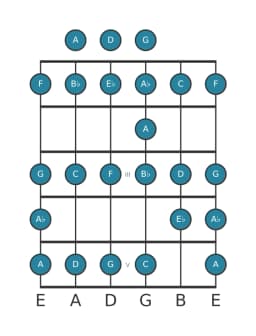 Guitar scale for D Bebop locrian in position 0