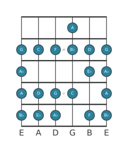 Guitar scale for D Bebop locrian in position 1