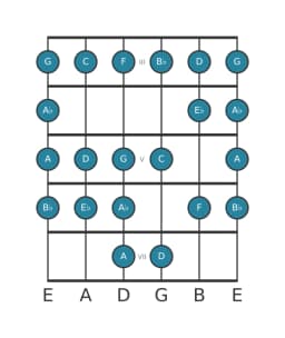 Guitar scale for D Bebop locrian in position 2
