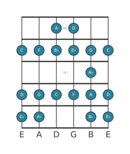 Guitar scale for D Bebop locrian in position 6