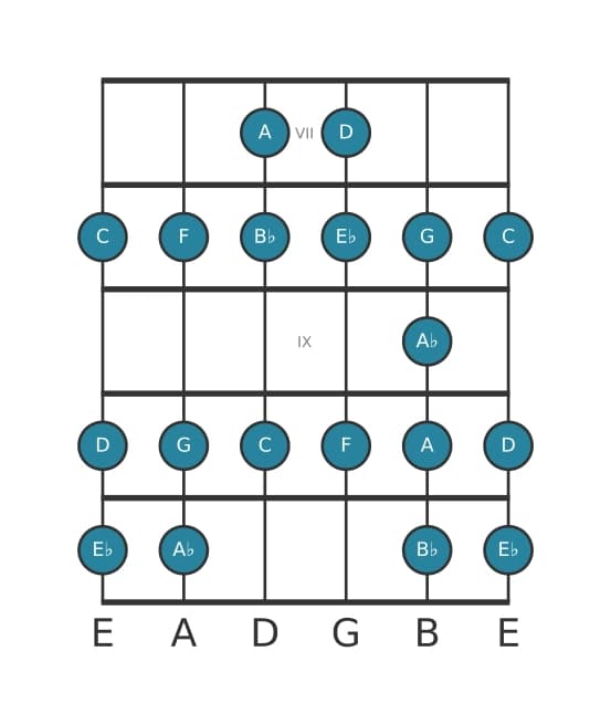 Guitar scale for D Bebop locrian in position 6