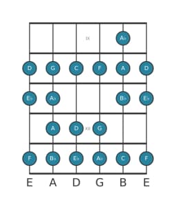 Guitar scale for D Bebop locrian in position 8