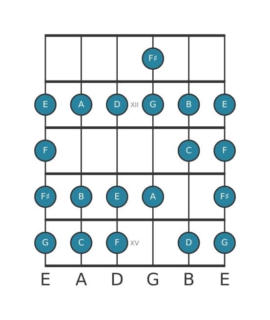 Guitar scale for D Bebop minor in position 10